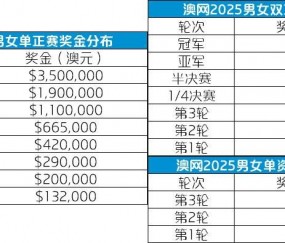 九游app4朵金花冲击澳网正赛！朱琳韦思佳成资格赛种子，3位名将宣布退出