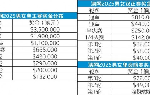 九游app4朵金花冲击澳网正赛！朱琳韦思佳成资格赛种子，3位名将宣布退出