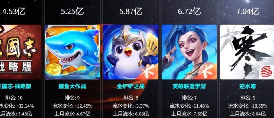 王者荣耀8月收入增长41%腾讯手游营收位列全球榜首的简单介绍