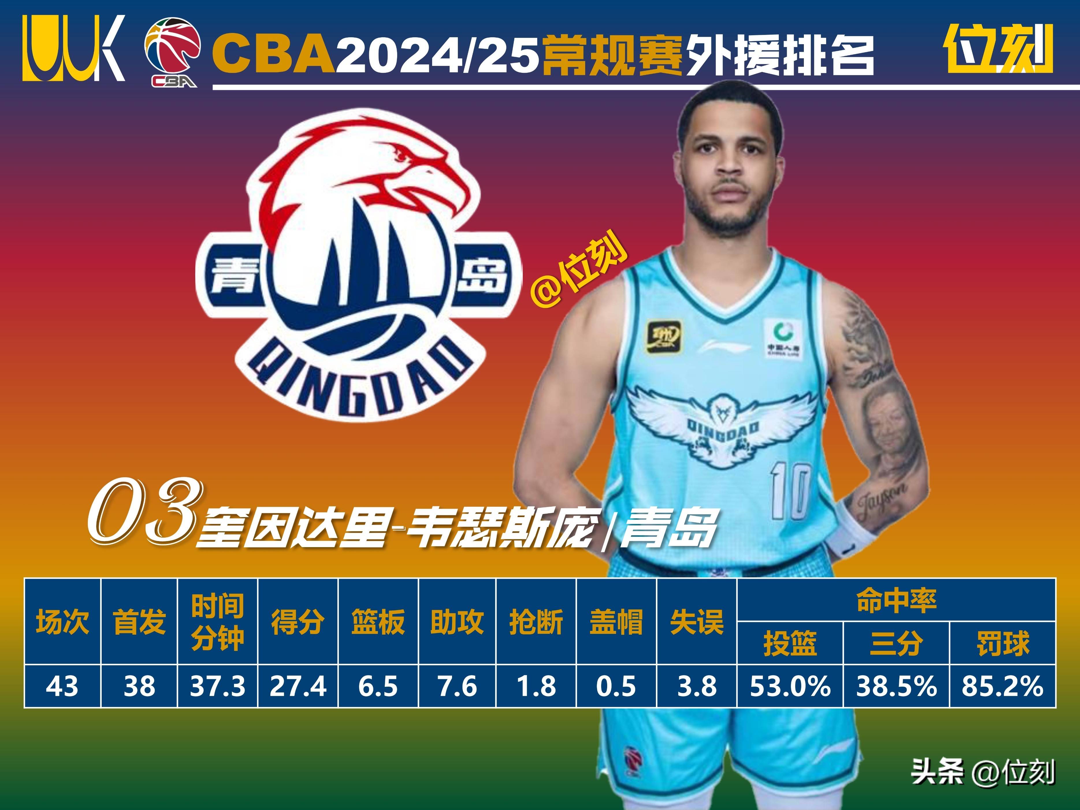 CBA外援优先续约权公布，共16支球队27人；广东等4队未上报的简单介绍