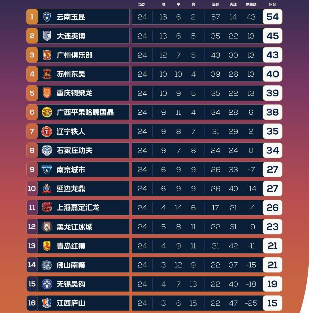 九游体育-3破纪录+狂揽16万观众！中超中甲同夜刷新纪录，辽宁一夜贡献10万(中甲晋升中超)