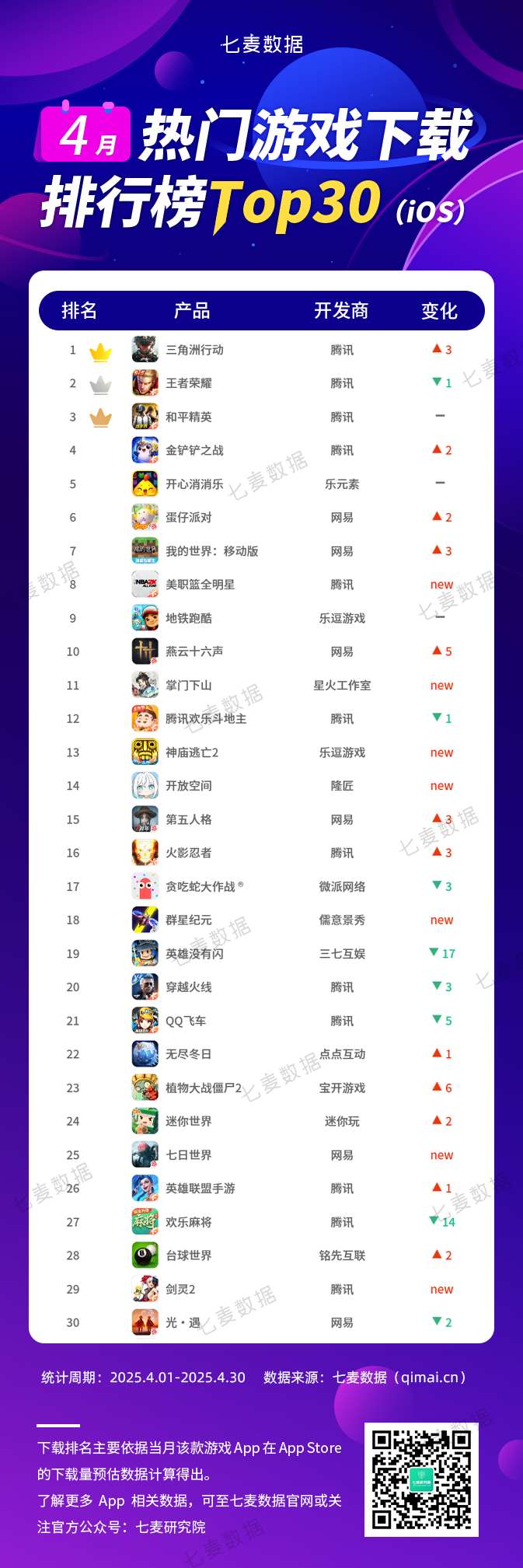 全球6月手游销量榜出炉《王者荣耀》稳居首位(6月手游热度排行榜)